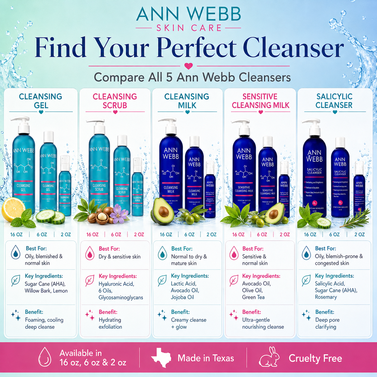 A promotional infographic for Ann Webb Skin Care showing six different cleansers side by side: Cleansing Gel, Cleansing Scrub, Cleansing Milk, Sensitive Milk, and Salicylic Acid. The image features product bottles, key ingredients, benefits, and usage suggestions, all set against a light blue water-themed background with Ann Webb branding at the top.